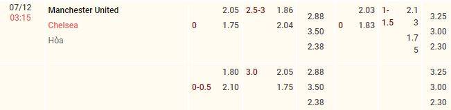 Soi kèo Man United vs Chelsea