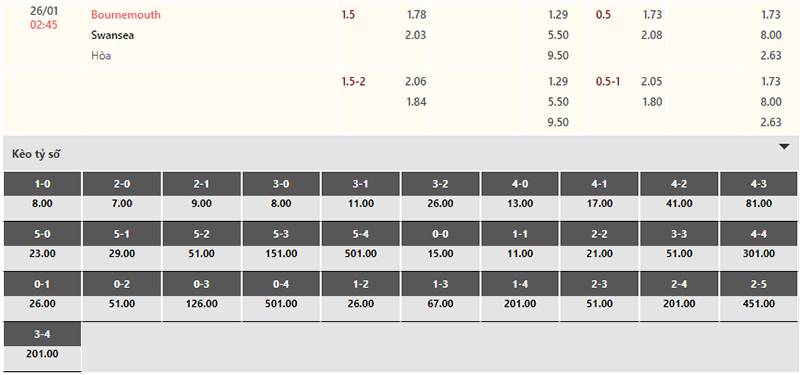 Bảng tỷ lệ kèo Bournemouth vs Swansea 02h45 ngày 26/1/2024